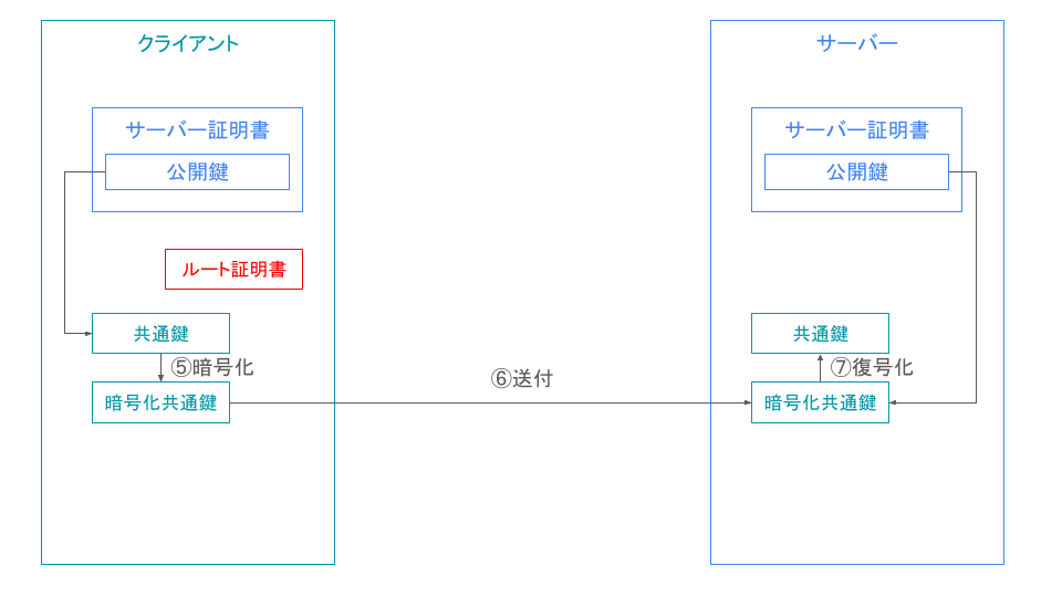 SSL/TLS通信を真面目に勉強してみた | 田舎エンジニアの備忘録